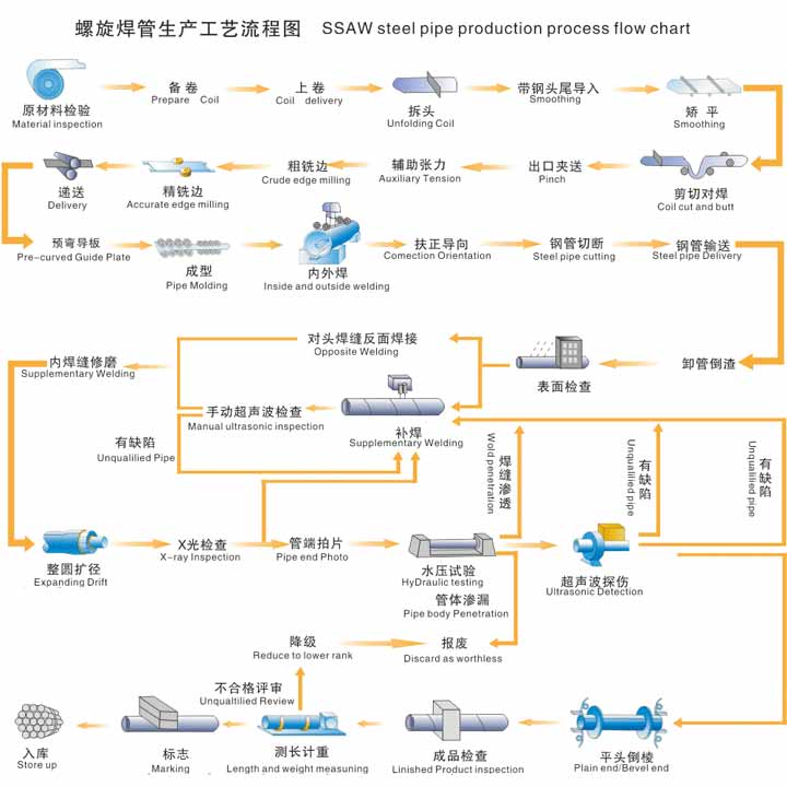 螺旋焊管生产工艺流程